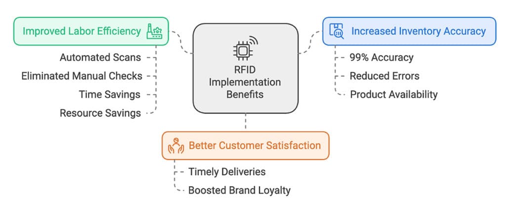 RFID Implementation Benefits