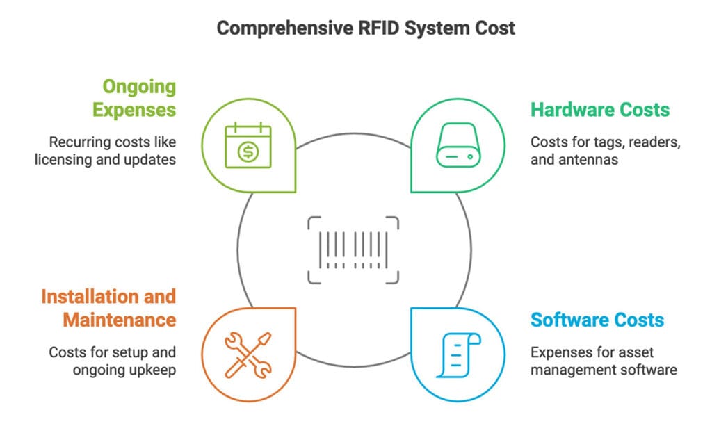 RFID System Cost