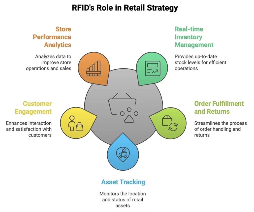 RFID-Retail-Strategy